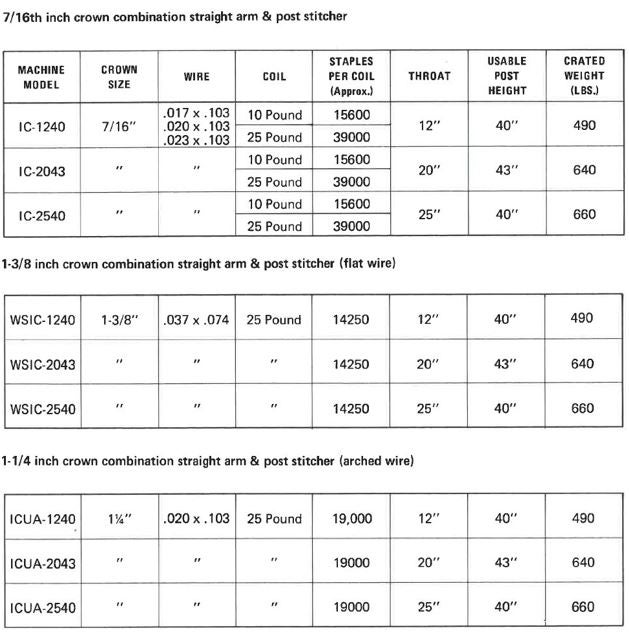 Arm Post Models tables